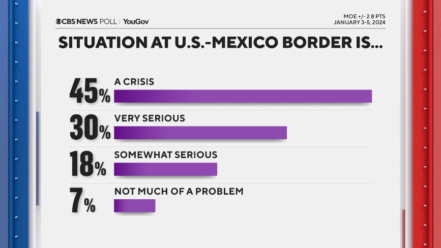 The poll also found that 45 percent of Americans see the border situation as a crisis, and another 30 percent view it as a serious problem. 