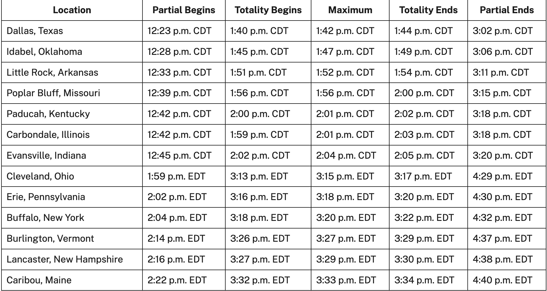 Chart showing what times the eclipse will be visible in different cities 