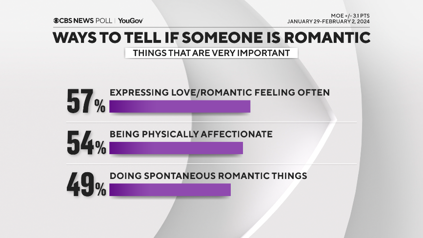 Latest Tech: CBS News Valentine's Day poll: Most Americans think they are romantic, but what is it that makes them so? 2 tellromantic2.png
