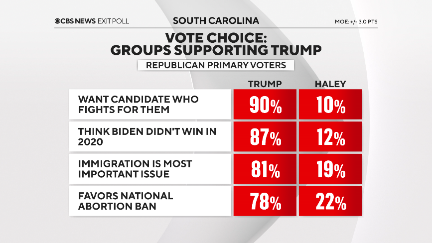 Beryl TV 602 South Carolina voter exit polls show how Trump won state's 2024 Republican primary Politics 