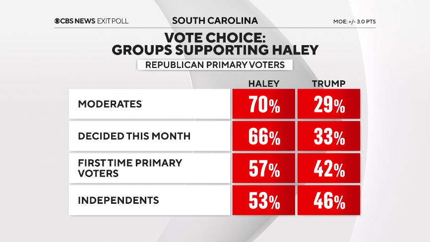 Beryl TV 603 South Carolina voter exit polls show how Trump won state's 2024 Republican primary Politics 