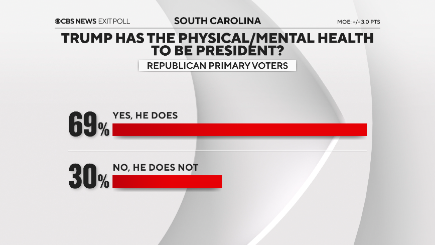 Beryl TV 23 South Carolina voter exit polls show how Trump won state's 2024 Republican primary Politics 