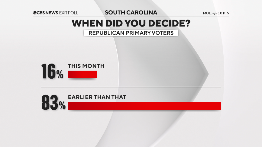 Beryl TV 13 South Carolina voter exit polls show how Trump won state's 2024 Republican primary Politics 