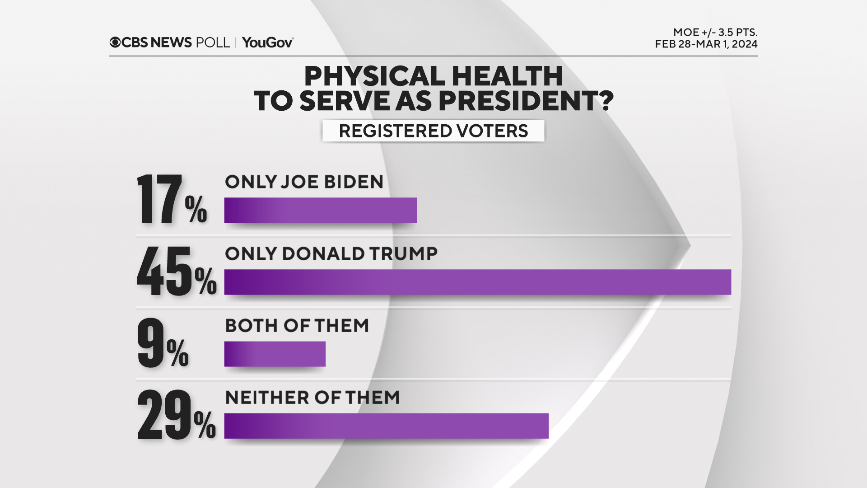 Beryl TV physica-health CBS News poll finds voters remember Trump's economy as good, boosting Trump to national lead over Biden today Politics 