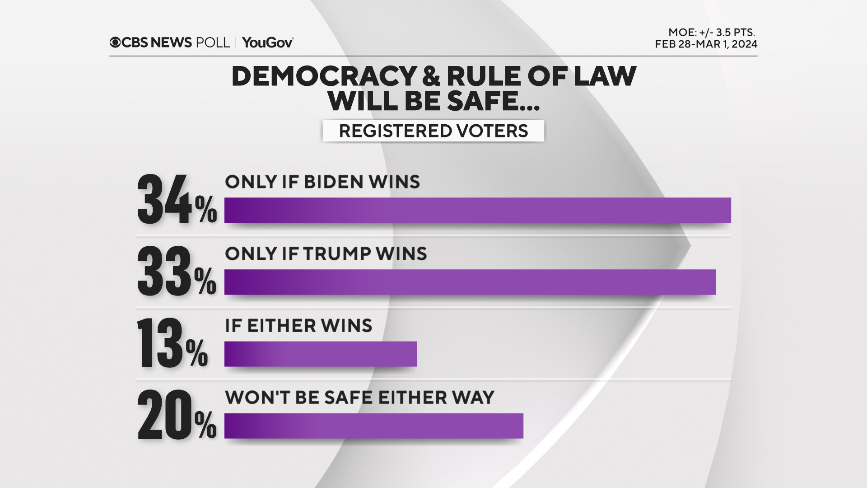 Beryl TV democracy-cands CBS News poll finds voters remember Trump's economy as good, boosting Trump to national lead over Biden today Politics 