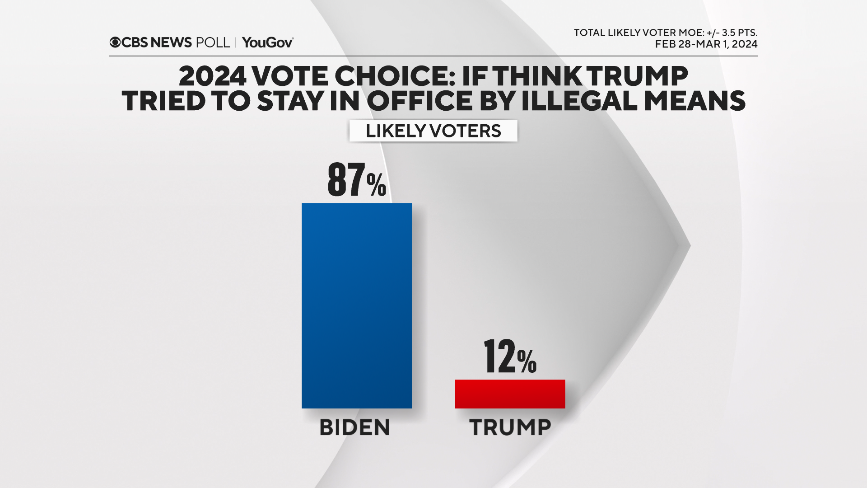 Beryl TV vote-by-illegal-means CBS News poll finds voters remember Trump's economy as good, boosting Trump to national lead over Biden today Politics 