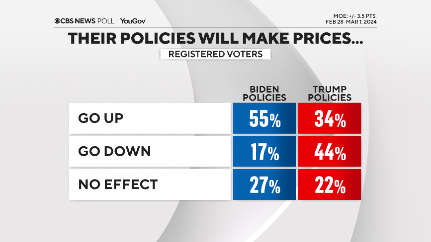 Beryl TV prices-and-polices CBS News poll finds voters remember Trump's economy as good, boosting Trump to national lead over Biden today Politics 