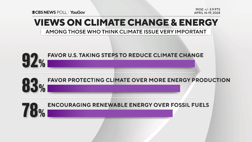 Beryl TV climate-and-energy Few have heard about Biden's climate policies, even those who care most about issue — CBS News poll Politics 