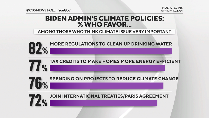 Beryl TV favor-policies-climate-people Few have heard about Biden's climate policies, even those who care most about issue — CBS News poll Politics 