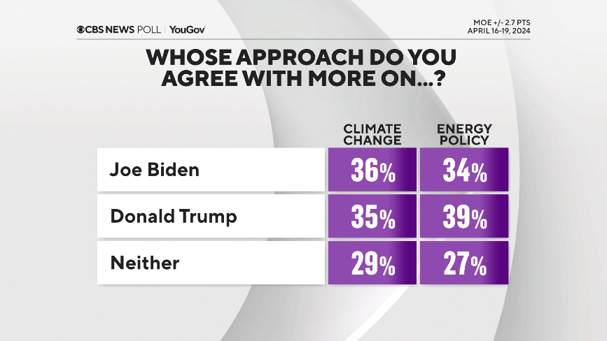 Beryl TV biden-trump-climate-energy Few have heard about Biden's climate policies, even those who care most about issue — CBS News poll Politics 