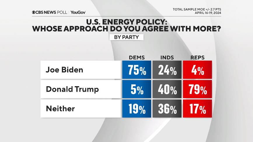 Beryl TV energy-cands-by-party Few have heard about Biden's climate policies, even those who care most about issue — CBS News poll Politics 
