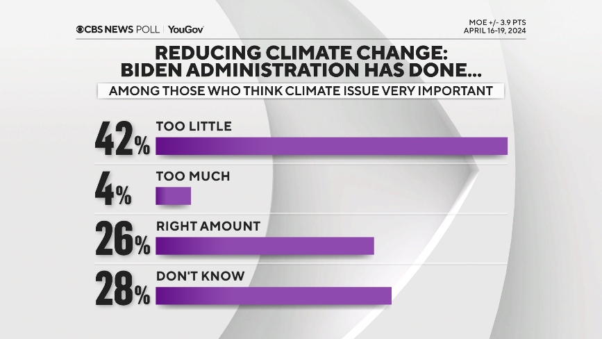 Beryl TV biden-done-climate-people Few have heard about Biden's climate policies, even those who care most about issue — CBS News poll Politics 
