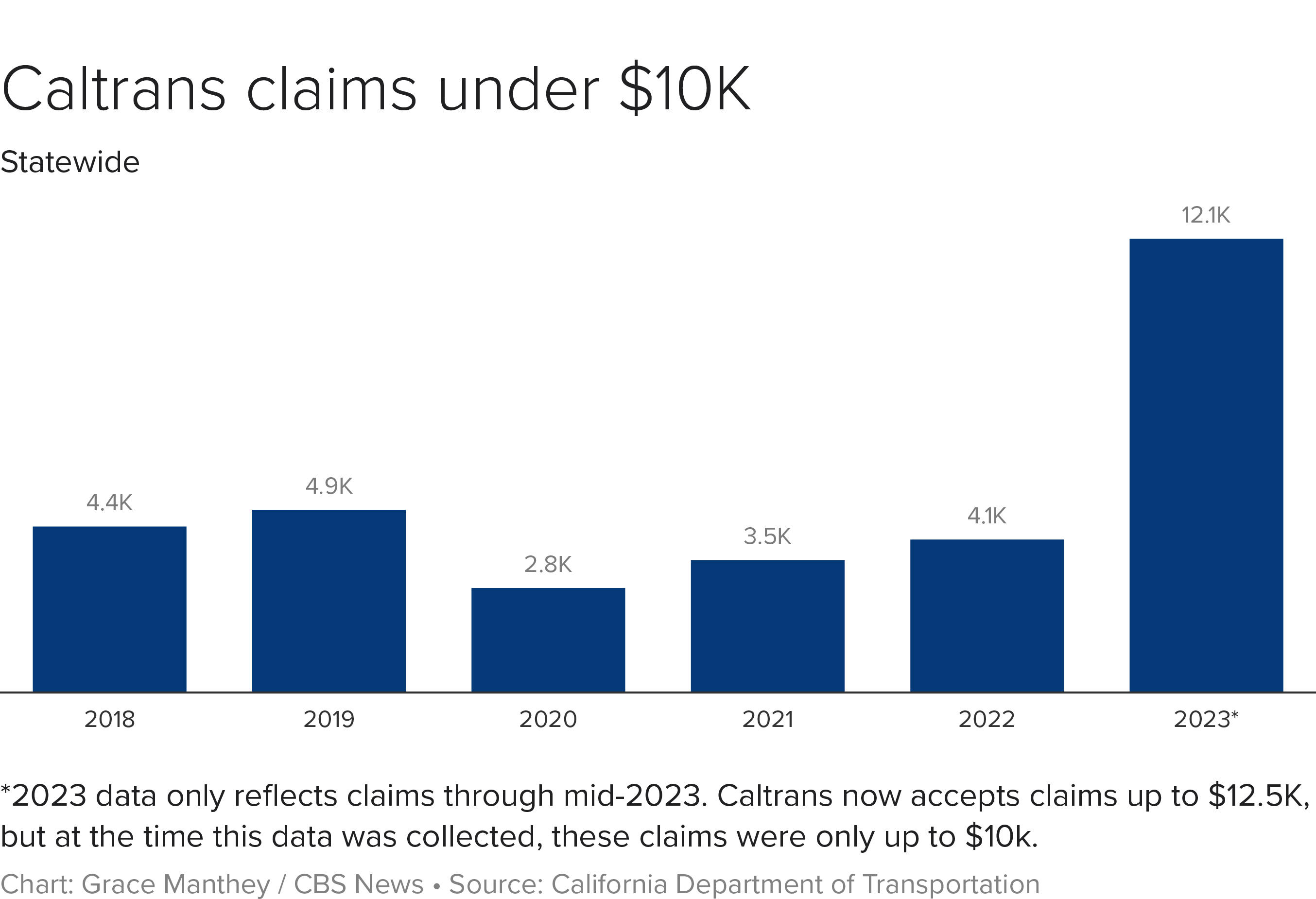 CBS نیوز کیلیفورنیا انویسٹیگیٹس کے حاصل کردہ Caltrans ڈیٹا کے مطابق، Caltrans کو جمع کرائے گئے دعووں کی تعداد 2023 کی پہلی ششماہی میں پچھلے پانچ سالوں کے دوران پورے سالوں کے دعووں کے مقابلے میں تین گنا بڑھ گئی۔ 