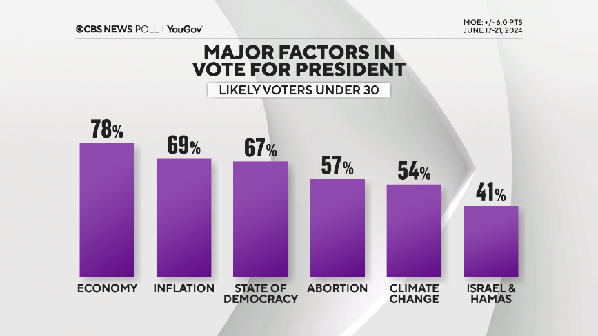 15-factors-voters-under-30.png 