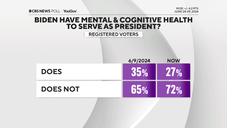 <div>Devastating Poll Shows 72% of Voters Don’t Think Biden Mentally & Physically Fit to Serve as President</div>