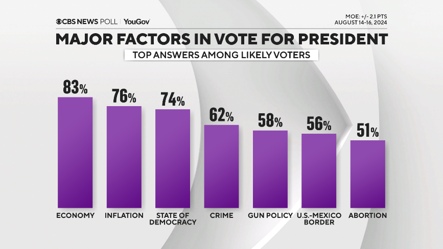 Poll: Trump Well Ahead on Economy, Crime and Immigration Poll: Trump Well Ahead on Economy, Crime and Immigration