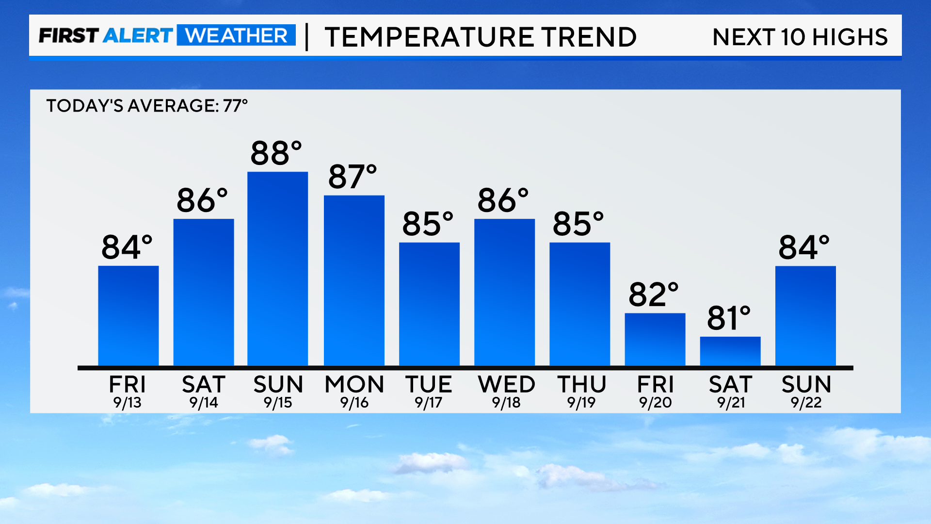 bar-graph-next-10-day-highs-2.png 