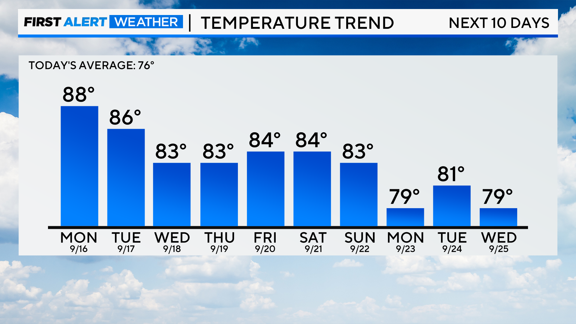 bar-graph-next-10-day-highs-am.png 