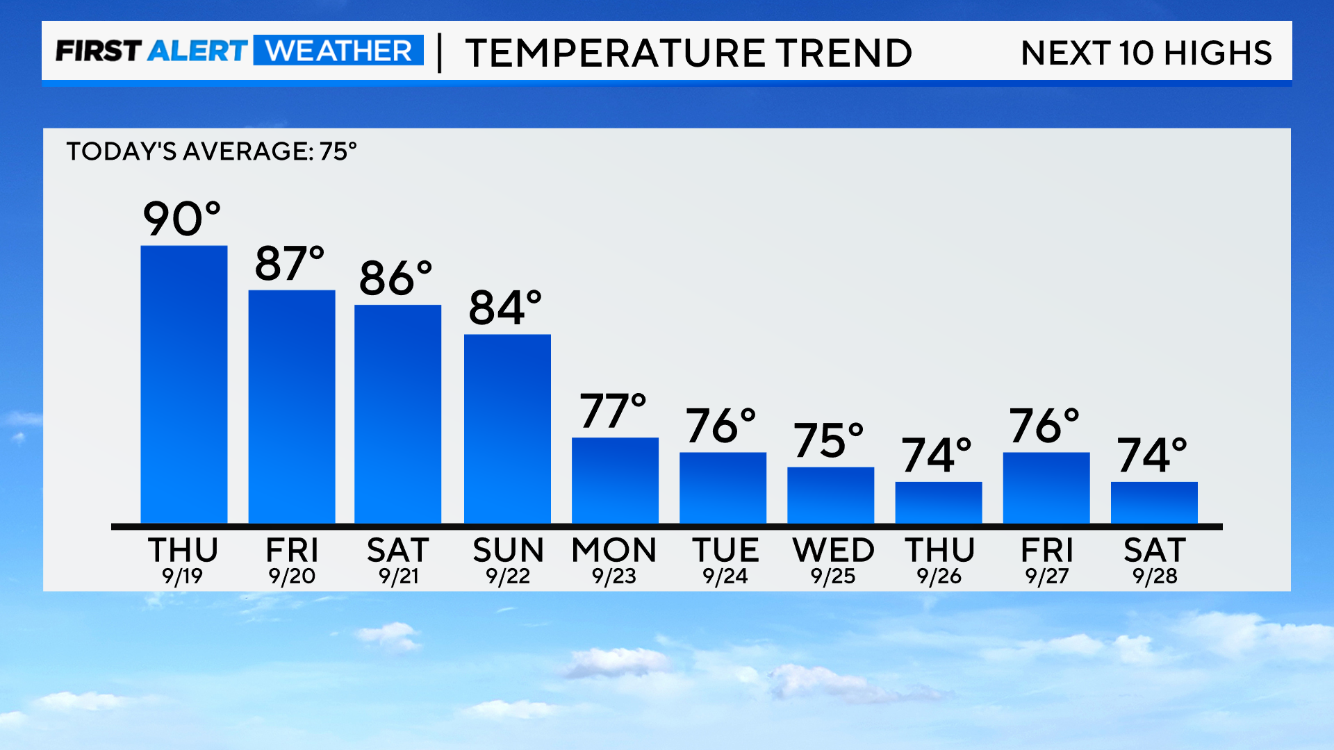 bar-graph-next-10-day-highs-5.png 