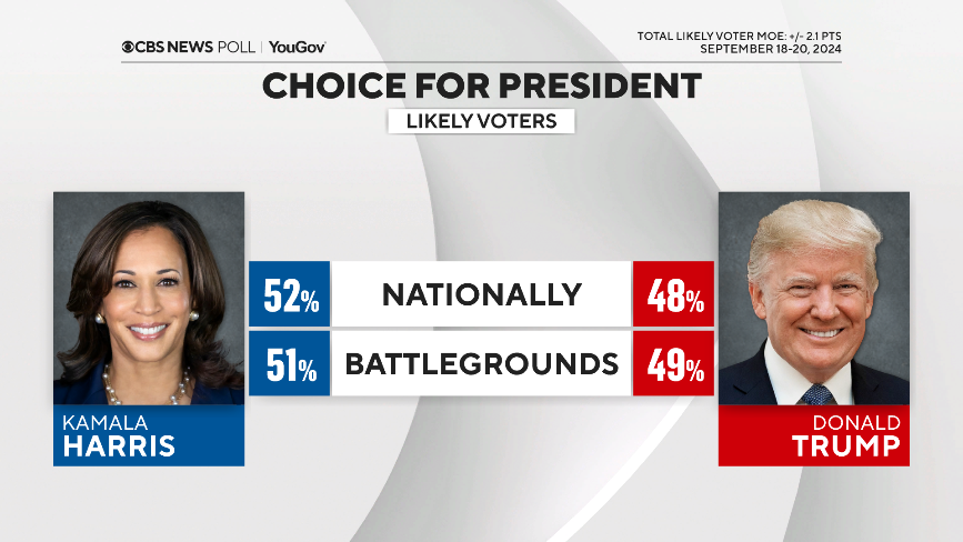 Harris shows some gains and economic views brighten a bit — CBS News poll