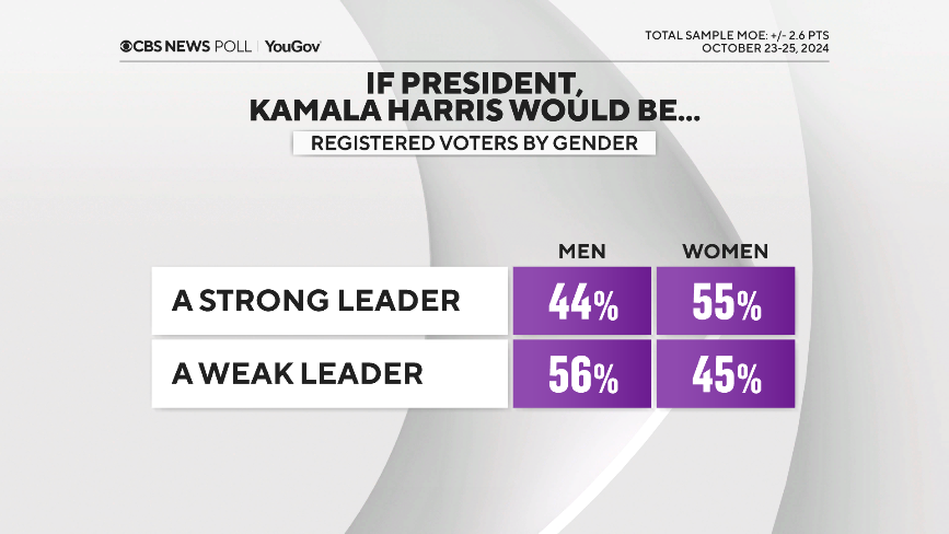 harris-leader-by-gender.png
