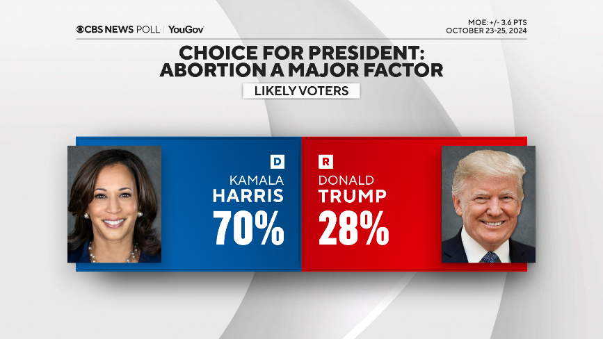 voting-choice-by-abortion-factor.png 