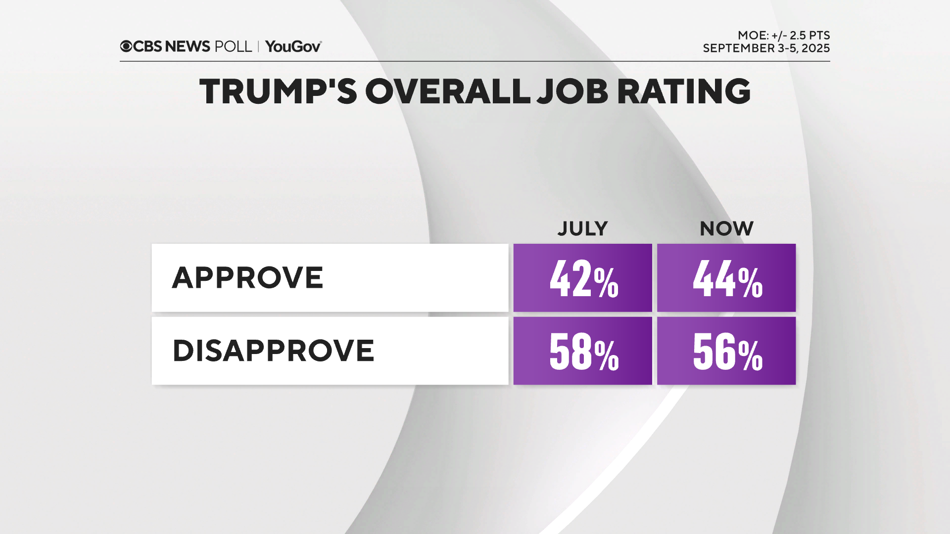 trump-approve-july-and-now.png 
