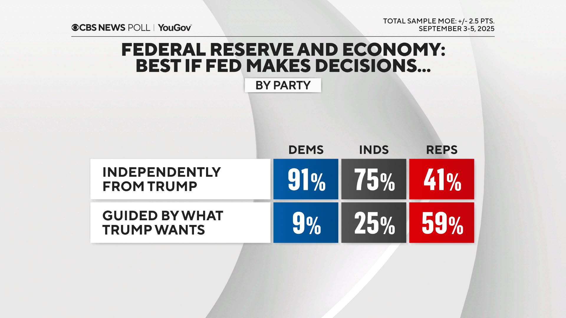 fed-reservy-indep-by-pty.png 