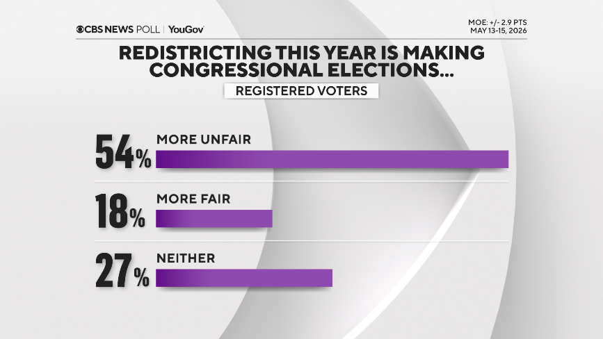 Americans want more competitive congressional districts, CBS News poll finds