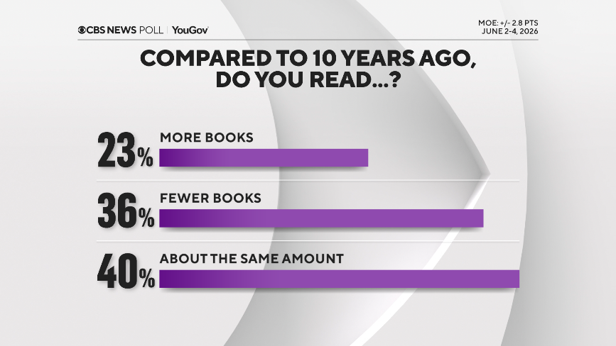 A third of Americans say they're reading fewer books