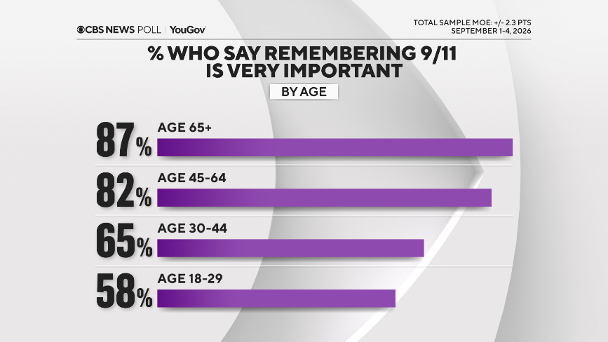 import-remember-9-11-by-age.png 
