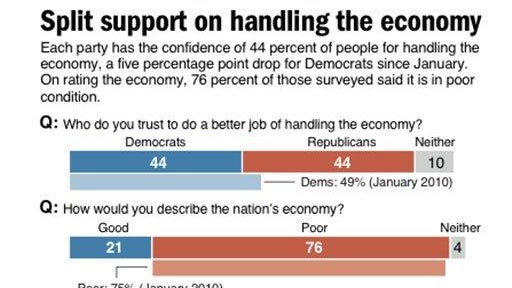 ECONOMY GFK POLL 
