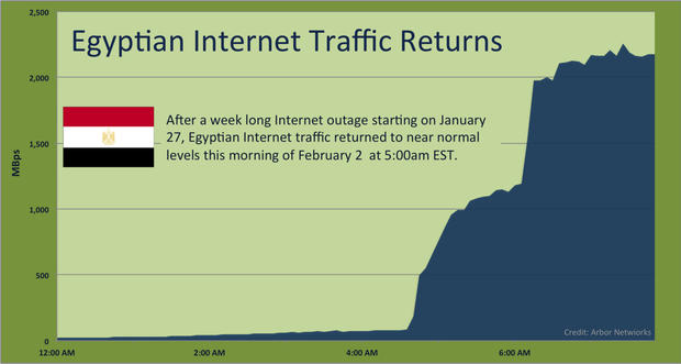 Egypt internet returns 