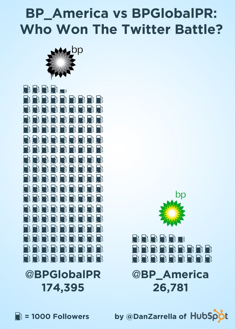 One Year Later, @BPGlobalPR Takes on BP Gulf disaster and social media ...