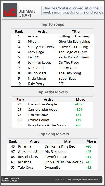ultimate chart 6/02/11 