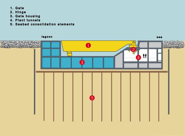 Venice gate diagram