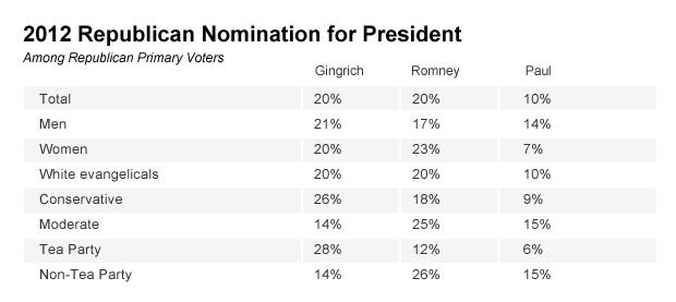 Chart - 2012 Republican Nomination 
