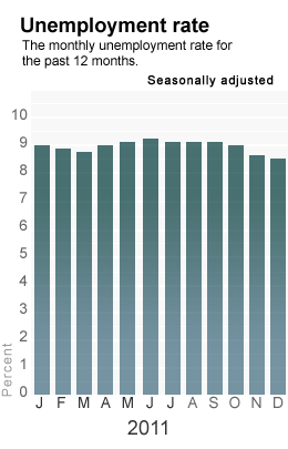 Month-by-month unemployment rate for 2011 