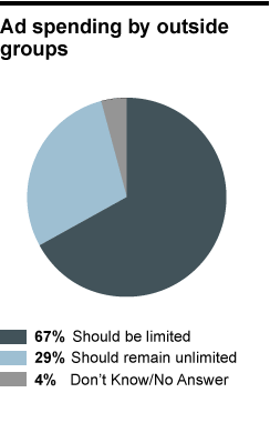 Chart - Ad spending by outside groups 