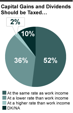 Capital Gains and Dividends Should be Taxed&Atilde;&Acirc;&cent;?&Atilde;&Acirc;&brvbar; 