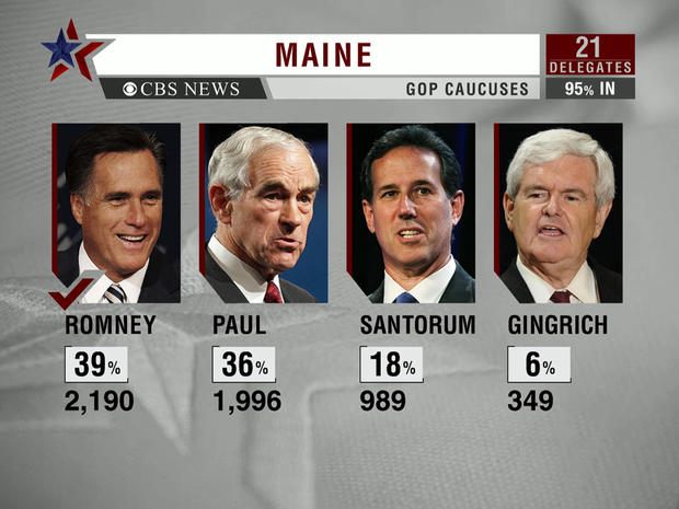 Mitt Romney wins Maine GOP caucuses 