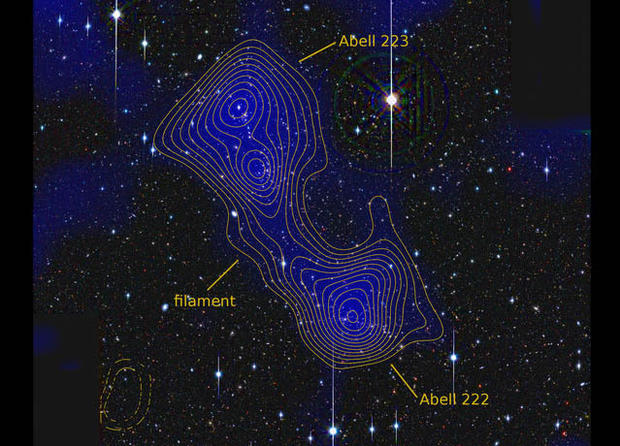 A July 2012 study of the galaxy clusters Abell 222 and Abell 223 found they are connected by a dark matter filament, shown here. The blue shading and the yellow contours indicate the density of matter. 