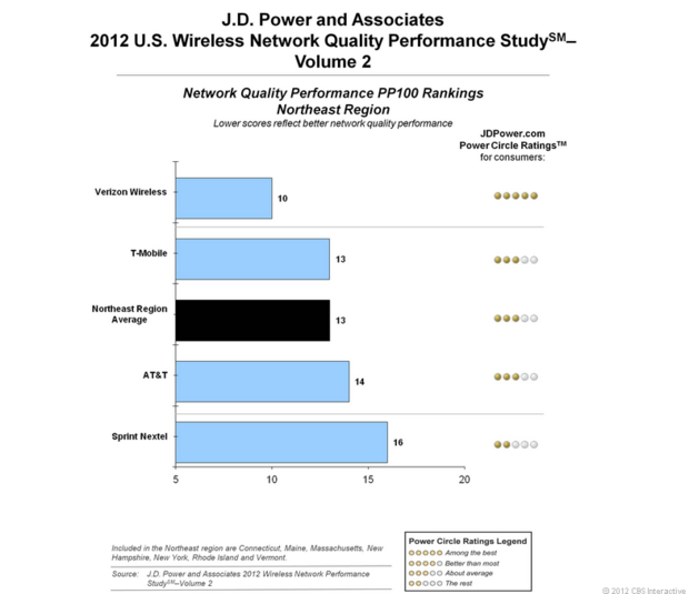 J.D. Power and Associates August 2012 network quality finding for Northeast region. 