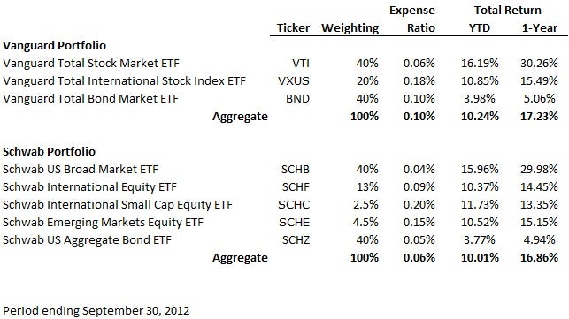 are vanguard etfs free at schwab