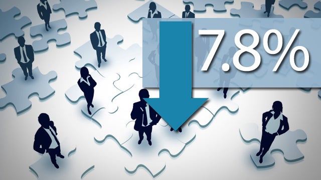 Unemployment drops to 7.8; 114K new jobs added 