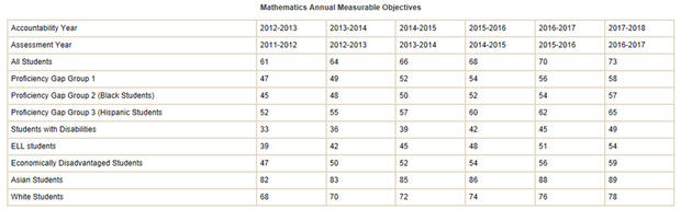 The Virginia Dept. of Education annual math objectives, as listed in VDOE news release. 