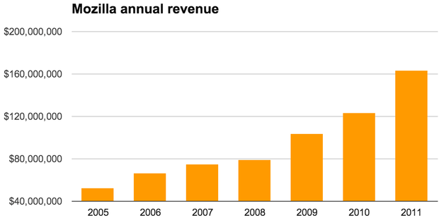 Mozilla's revenue, driven chiefly by Google search-ad revenue stemming from Firefox-driven search traffic, has risen steadily over the years. 
