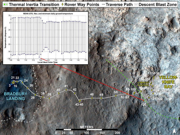 This image maps the traverse of NASA's Mars rover Curiosity from "Bradbury Landing" to "Yellowknife Bay," with an inset documenting a change in the ground's thermal properties with arrival at a different type of terrain.  Between Sol (Martian day) 120 and Sol 121 of the mission on Mars (Dec. 7 and Dec. 8, 2012), Curiosity crossed over a terrain boundary into lighter-toned rocks that correspond to high thermal inertia values observed by NASA's Mars Odyssey orbiter. The green dashed line marks the boundary between the terrain types. The inset graphs the range in ground temperature recorded each day by the Rover Environmental Monitoring Station (REMS) on Curiosity. Note that the arrival onto the lighter-toned terrain corresponds with an abrupt shift in the range of daily ground temperatures to a consistently smaller spread in values. This independently signals the same transition seen from orbit, and marks the arrival at well-exposed, stratified bedrock.  Sol 121 (Dec. 8, 2012) marks the arrival at the Shaler Unit where scientists saw cross-bedding that is evidence of water flows. Sol 124 (Dec. 11, 2012) marks the arrival into an area called "Yellowknife Bay," where sulfate-filled veins and concretions were discovered in the Sheepbed Unit, along with much finer-grained sediments. The thin dashed line is based on Odyssey thermal inertia mapping in 2005 by Robin Fergason and co-authors. 
