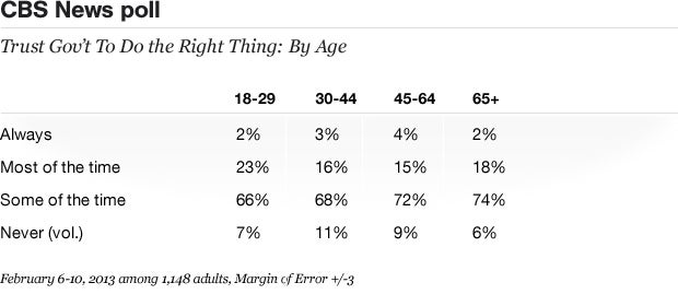 Why don't Americans trust government? - CBS News
