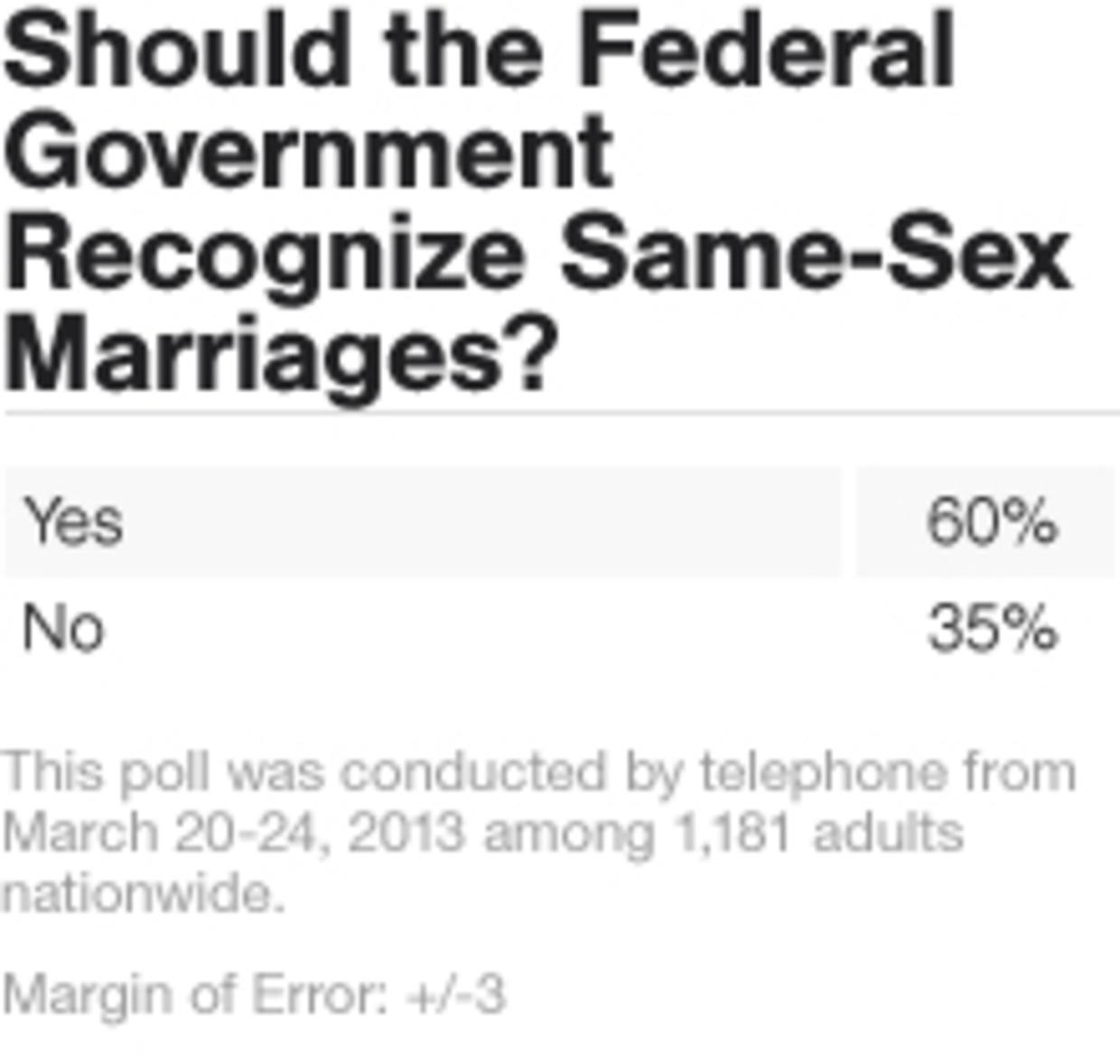 Poll 60 Think Federal Govt Should Recognize Same Sex Marriages Cbs 